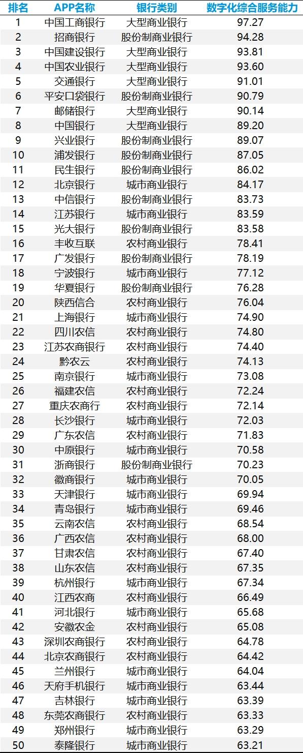 手机银行数字化综合服务能力TOP50：头部银行月活逼近2亿，“五化”服务成为未来升级大方向 