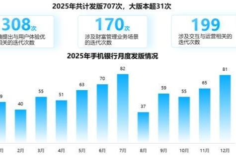 手机银行数字化综合服务能力TOP50：头部银行月活逼近2亿，“五化”服务成为未来升级大方向 