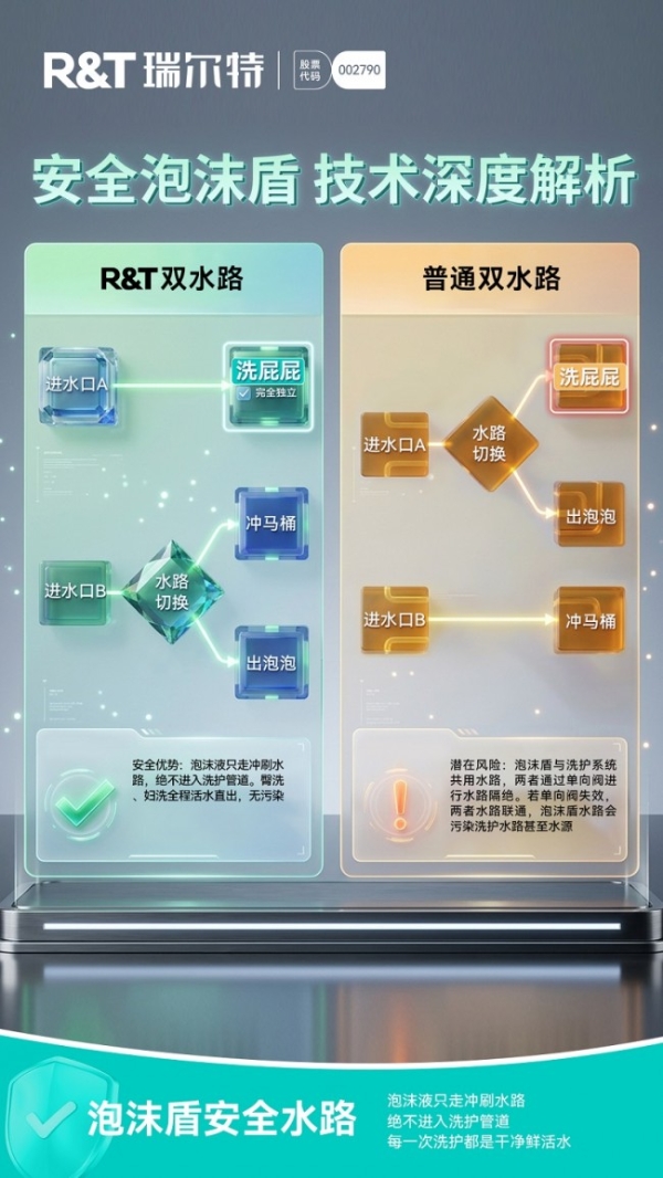 从“泡沫回流”到“滴滴鲜活”：瑞尔特以透明之心，重铸卫浴行业信任基石 