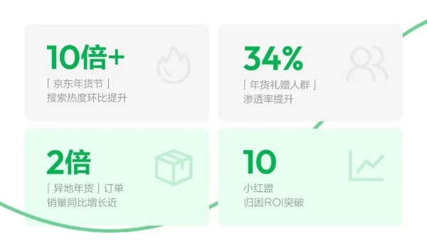 小红书IPFS策略，助力京东节点营销生意开门红 