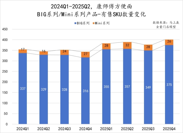 双增领跑！康师傅坐稳泡面一哥 