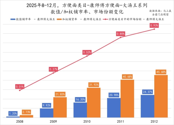 双增领跑！康师傅坐稳泡面一哥 