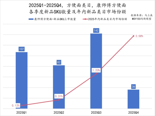 双增领跑！康师傅坐稳泡面一哥 