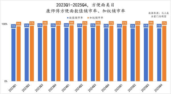 双增领跑！康师傅坐稳泡面一哥 