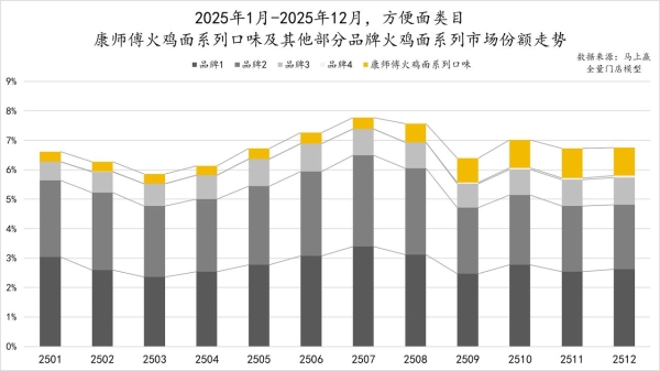 双增领跑！康师傅坐稳泡面一哥 