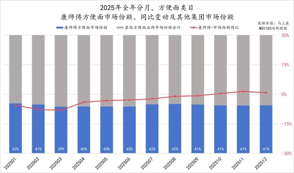 双增领跑！康师傅坐稳泡面一哥 