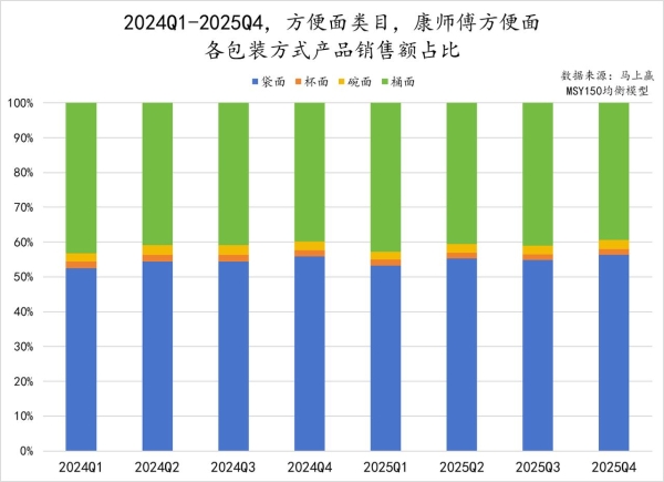 双增领跑！康师傅坐稳泡面一哥 