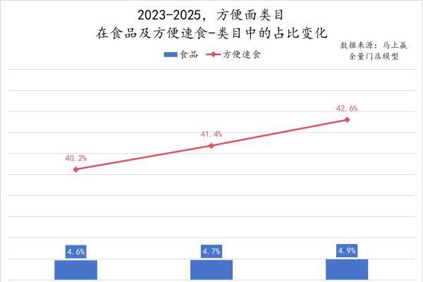双增领跑！康师傅坐稳泡面一哥 