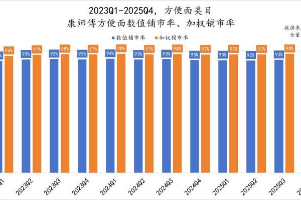 双增领跑！康师傅坐稳泡面一哥 