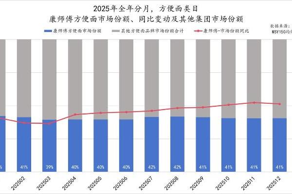 双增领跑！康师傅坐稳泡面一哥 