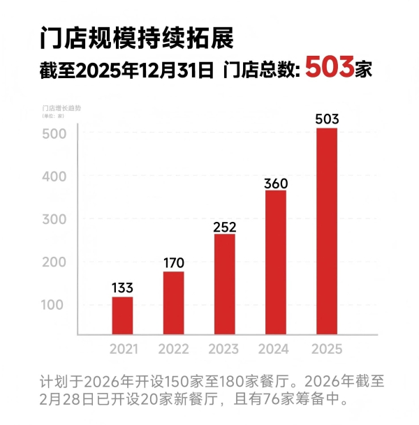 同店销售额同比正增长1.0%，日均订单达432单 遇见小面2025年业绩量质齐升 