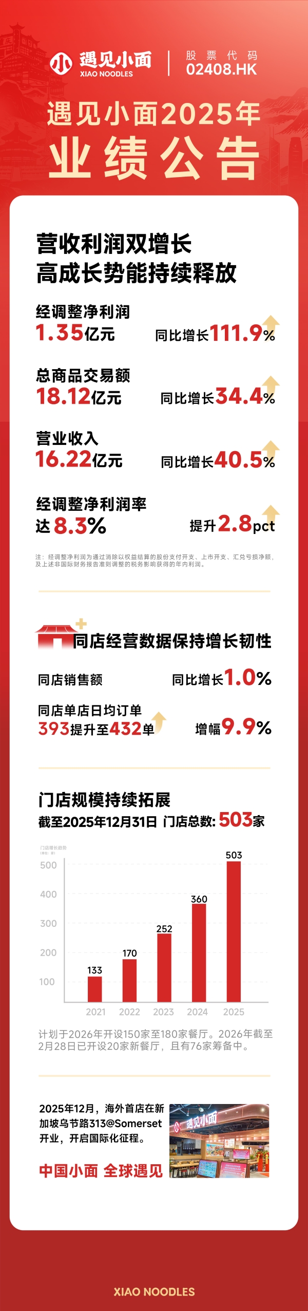 同店销售额同比正增长1.0%，日均订单达432单 遇见小面2025年业绩量质齐升 