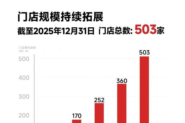同店销售额同比正增长1.0%，日均订单达432单 遇见小面2025年业绩量质齐升 