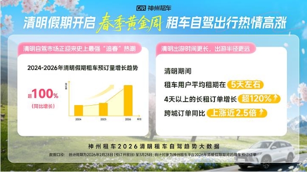2026年清明假期自驾出行市场爆发 神州租车预计清明订单将创历史新高 