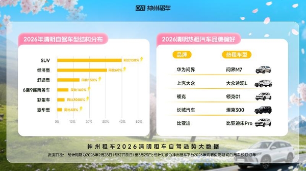 2026年清明假期自驾出行市场爆发 神州租车预计清明订单将创历史新高 