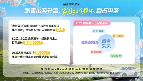 2026年清明假期自驾出行市场爆发 神州租车预计清明订单将创历史新高 