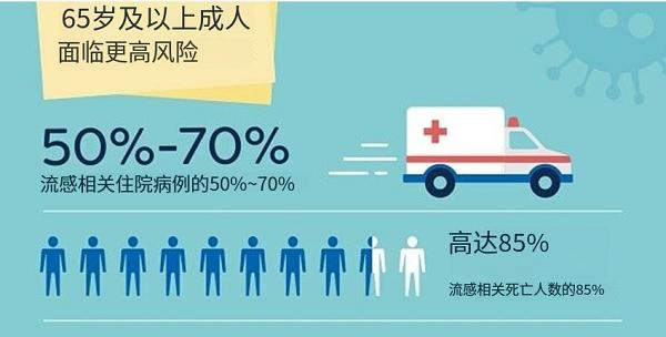 乙流占比攀升！除了儿童，老人用什么流感药物更安全？ 