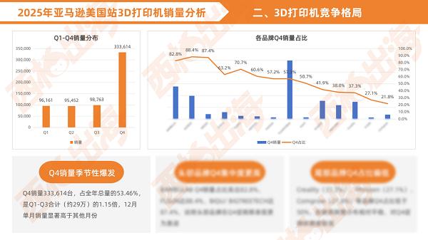西邮解读，3D打印机Q4销量占全年一半 