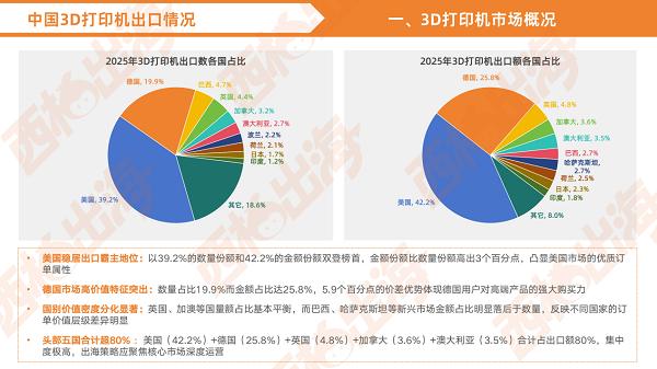 西邮解读，3D打印机Q4销量占全年一半 