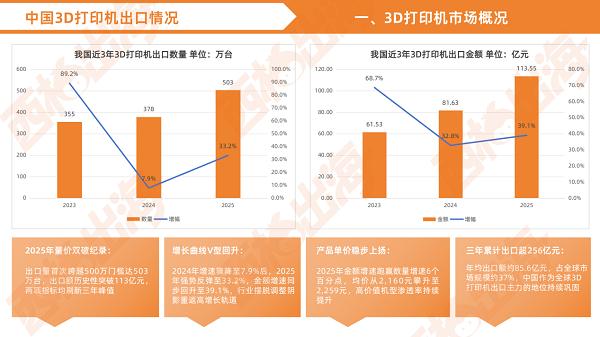 西邮解读，3D打印机Q4销量占全年一半 