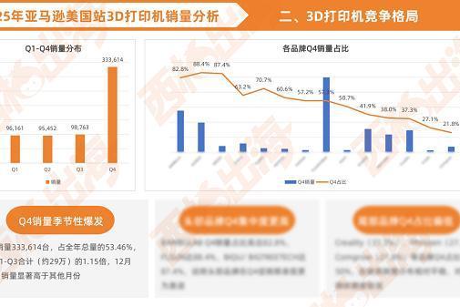 西邮解读，3D打印机Q4销量占全年一半 