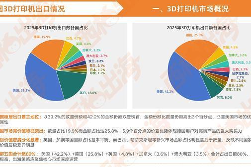 西邮解读，3D打印机Q4销量占全年一半 