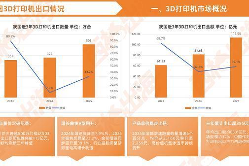 西邮解读，3D打印机Q4销量占全年一半 