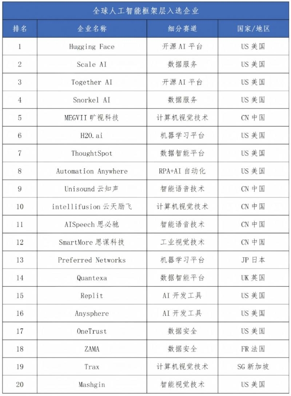 《全球人工智能企业科技创新指数报告2026》揭晓：中美88家企业入选，四大城市成创新“极核” 