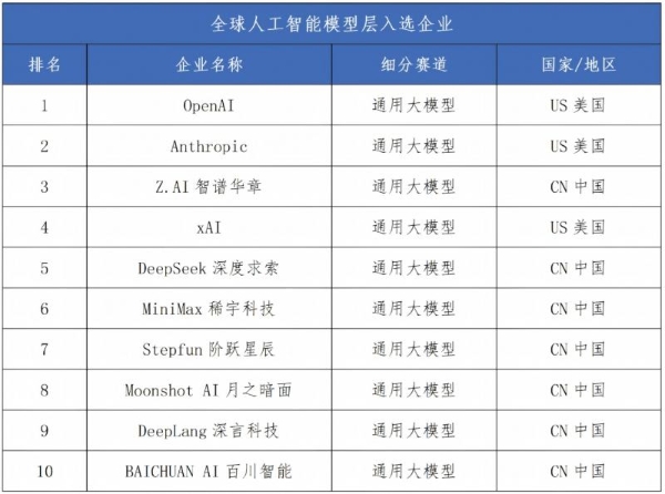 《全球人工智能企业科技创新指数报告2026》揭晓：中美88家企业入选，四大城市成创新“极核” 
