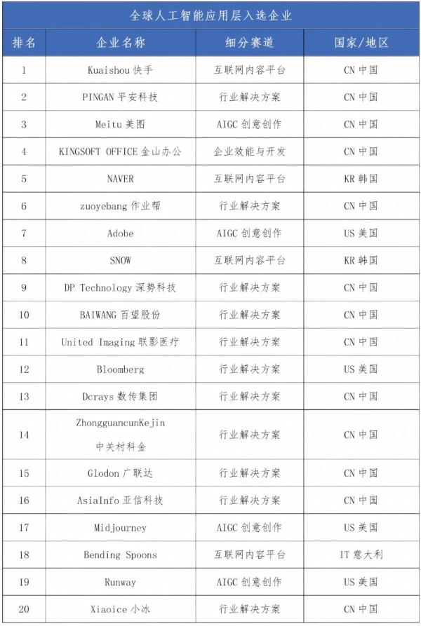 《全球人工智能企业科技创新指数报告2026》揭晓：中美88家企业入选，四大城市成创新“极核” 