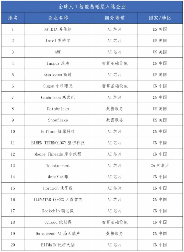《全球人工智能企业科技创新指数报告2026》揭晓：中美88家企业入选，四大城市成创新“极核” 