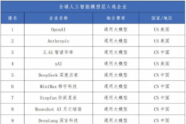 《全球人工智能企业科技创新指数报告2026》揭晓：中美88家企业入选，四大城市成创新“极核” 