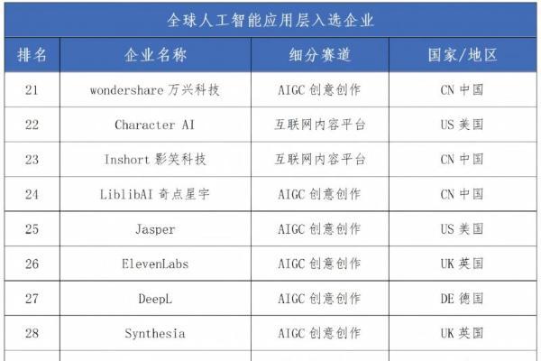 《全球人工智能企业科技创新指数报告2026》揭晓：中美88家企业入选，四大城市成创新“极核” 