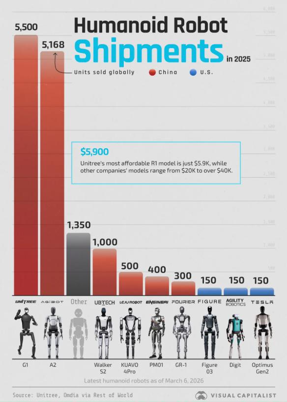 宇树科技人形机器人全球出货量第一，中国企业表现突出 