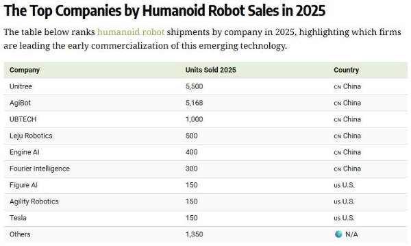 宇树科技人形机器人全球出货量第一，中国企业表现突出 