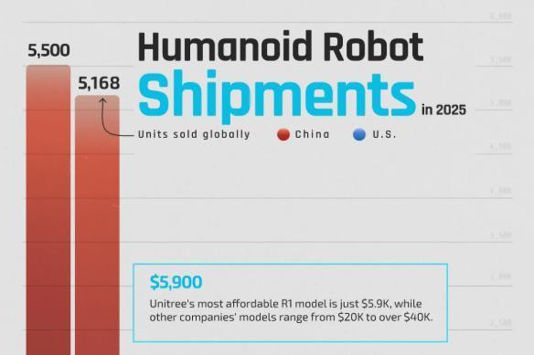 宇树科技人形机器人全球出货量第一，中国企业表现突出 