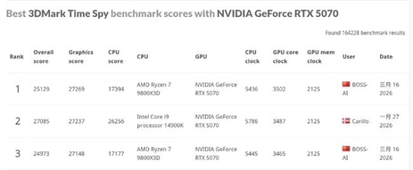 技嘉RTX 50系显卡超频表现亮眼 3DMark多项测试获高分 