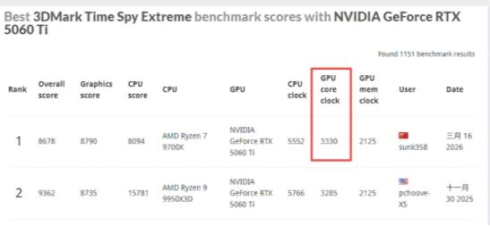 技嘉RTX 50系显卡超频表现亮眼 3DMark多项测试获高分 