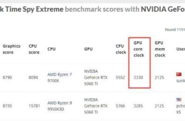 技嘉RTX 50系显卡超频表现亮眼 3DMark多项测试获高分 