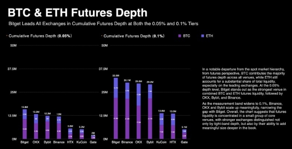 TokenInsight 流动性报告：Bitget 领跑 BTC/ETH 合约市场 