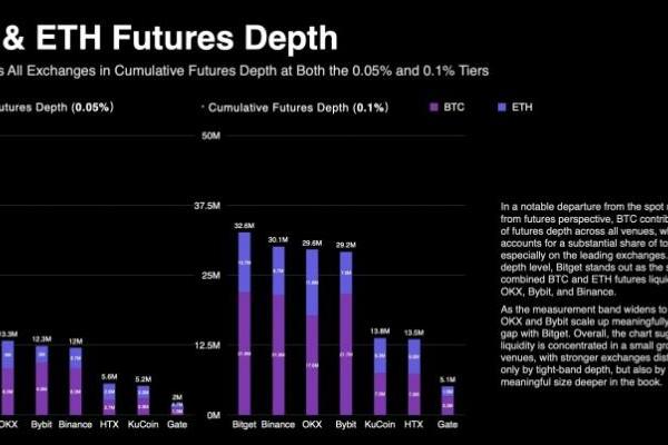 TokenInsight 流动性报告：Bitget 领跑 BTC/ETH 合约市场 