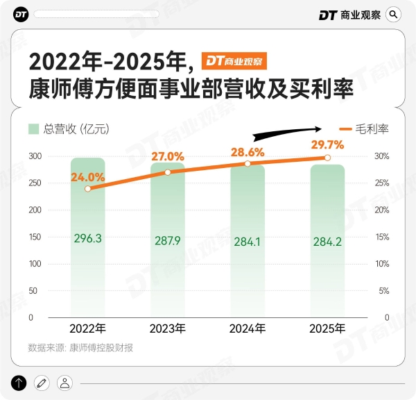 泡面生意，康师傅卖出含金量 