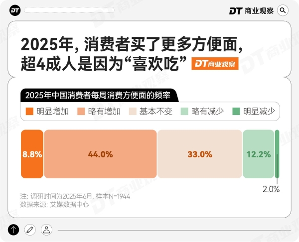 泡面生意，康师傅卖出含金量 