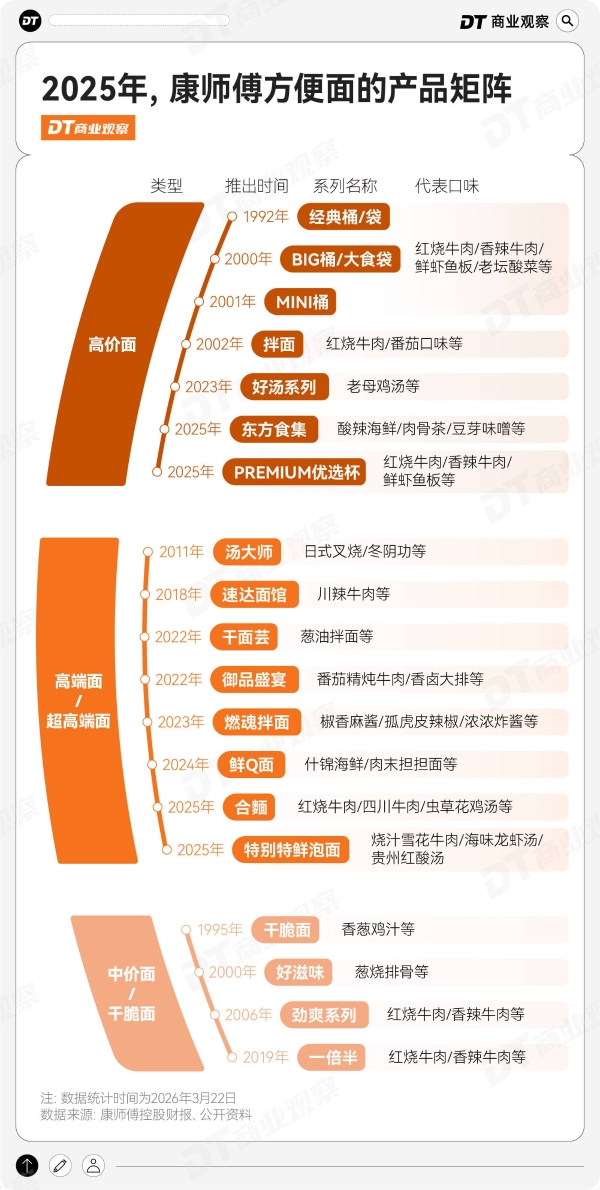 泡面生意，康师傅卖出含金量 