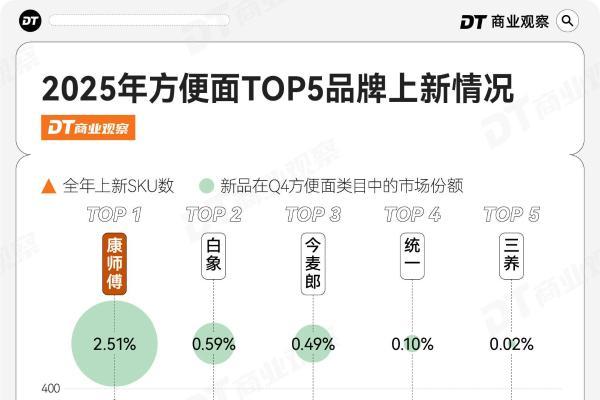 泡面生意，康师傅卖出含金量 