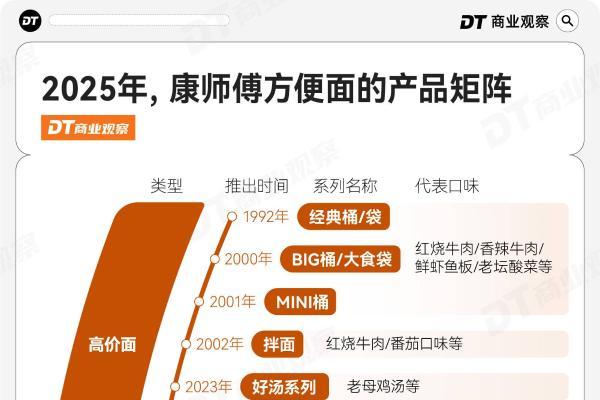 泡面生意，康师傅卖出含金量 