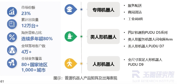 36氪报告：普渡商用服务机器人全球市占率领先，领航全品类、多形态具身智能出海 
