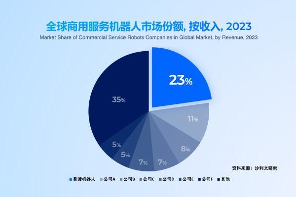 36氪报告：普渡商用服务机器人全球市占率领先，领航全品类、多形态具身智能出海 