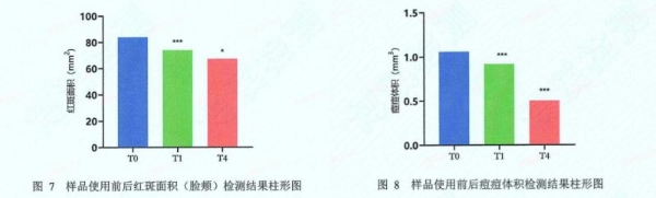 春夏换季易敏，hfp酸酶痘后面膜陪你科学“战痘” 