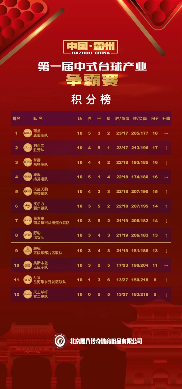 台球逐鹿霸州 产业共启新程——第一届中式台球产业争霸赛季前赛上半程即将收官